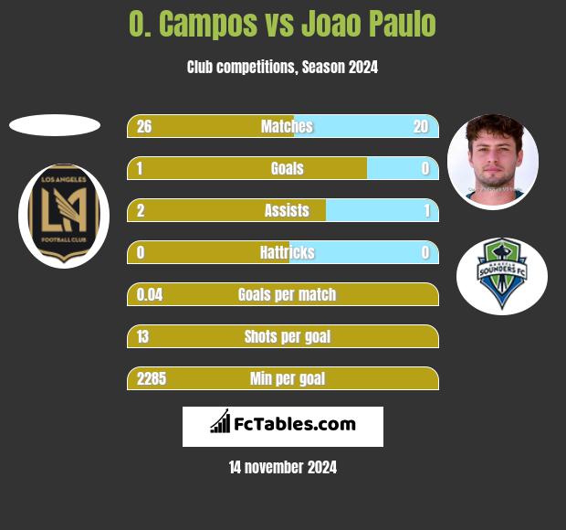 O. Campos vs Joao Paulo h2h player stats