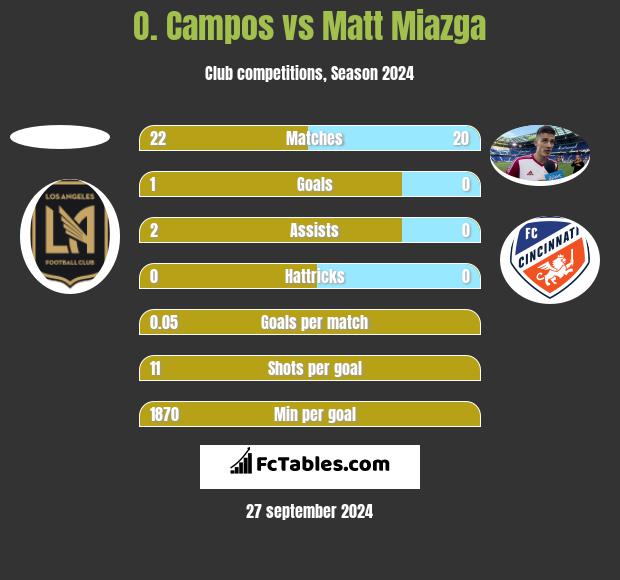 O. Campos vs Matt Miazga h2h player stats