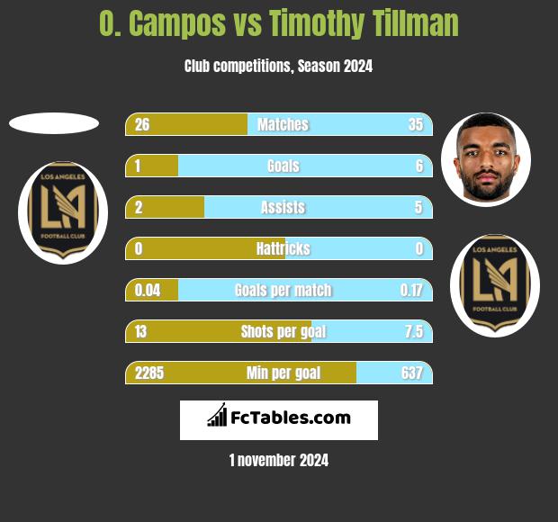 O. Campos vs Timothy Tillman h2h player stats