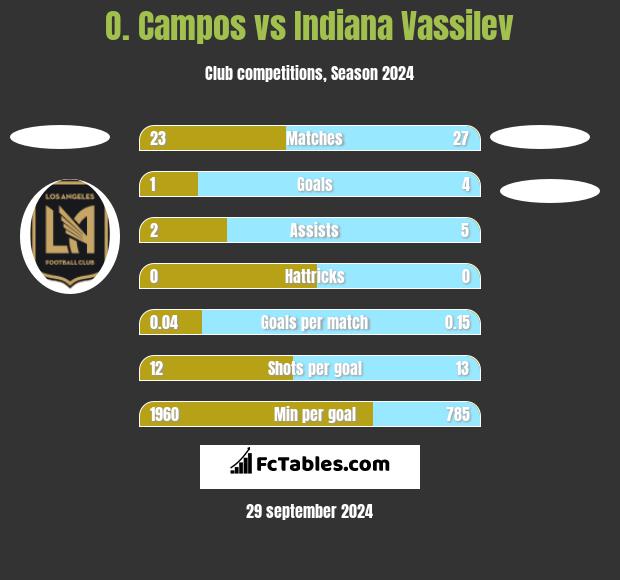 O. Campos vs Indiana Vassilev h2h player stats