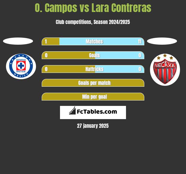 O. Campos vs Lara Contreras h2h player stats