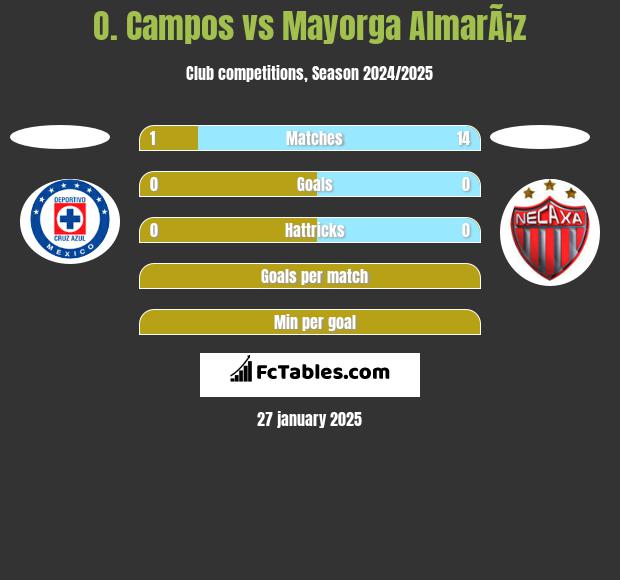 O. Campos vs Mayorga AlmarÃ¡z h2h player stats