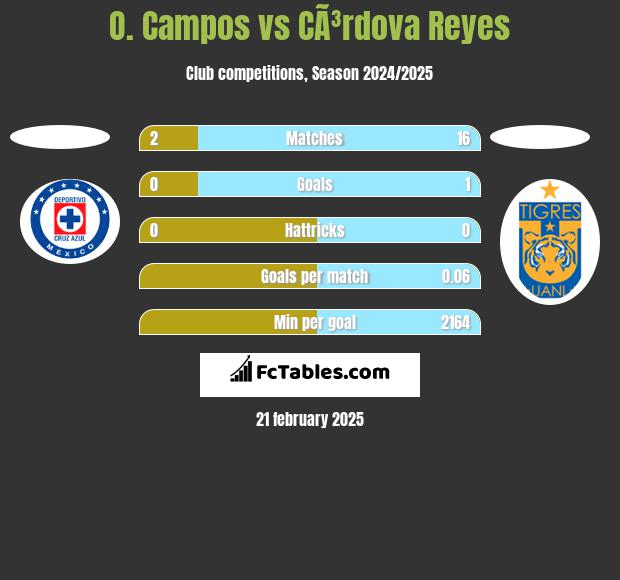 O. Campos vs CÃ³rdova Reyes h2h player stats