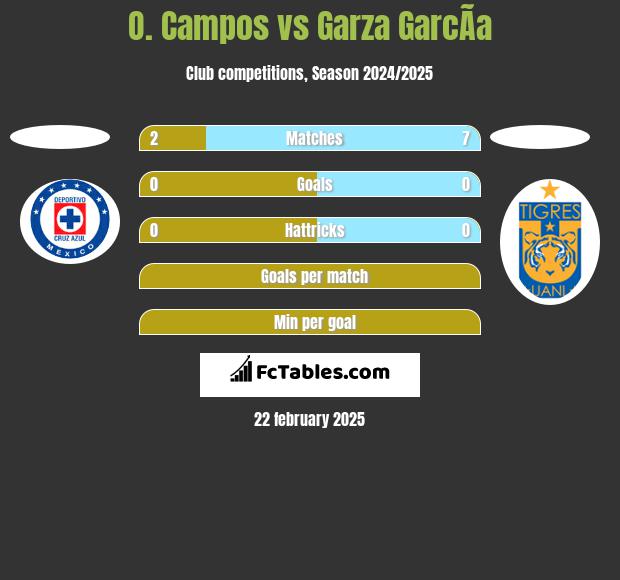 O. Campos vs Garza GarcÃ­a h2h player stats