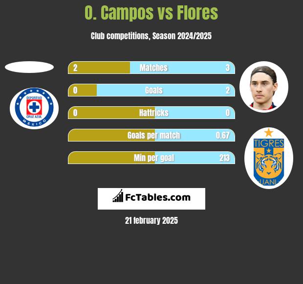 O. Campos vs Flores h2h player stats