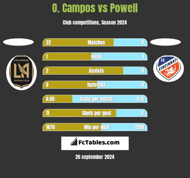 O. Campos vs Powell h2h player stats