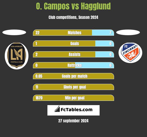 O. Campos vs Hagglund h2h player stats