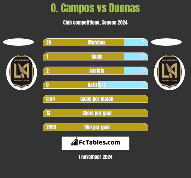 O. Campos vs Duenas h2h player stats