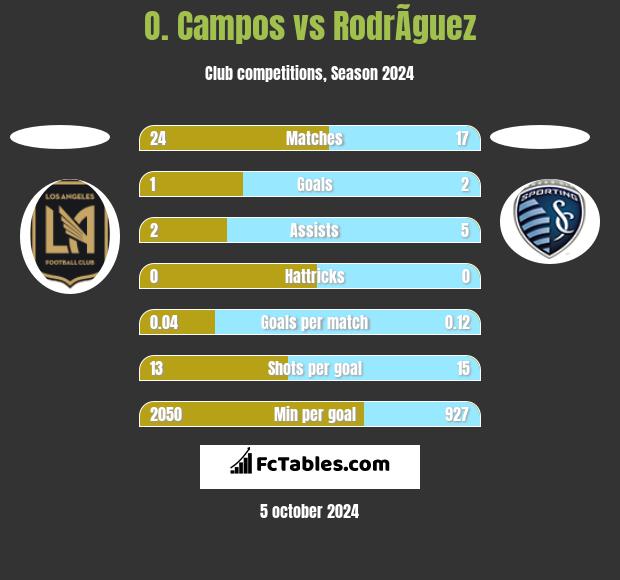 O. Campos vs RodrÃ­guez h2h player stats