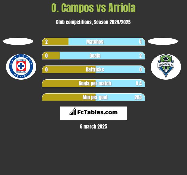 O. Campos vs Arriola h2h player stats