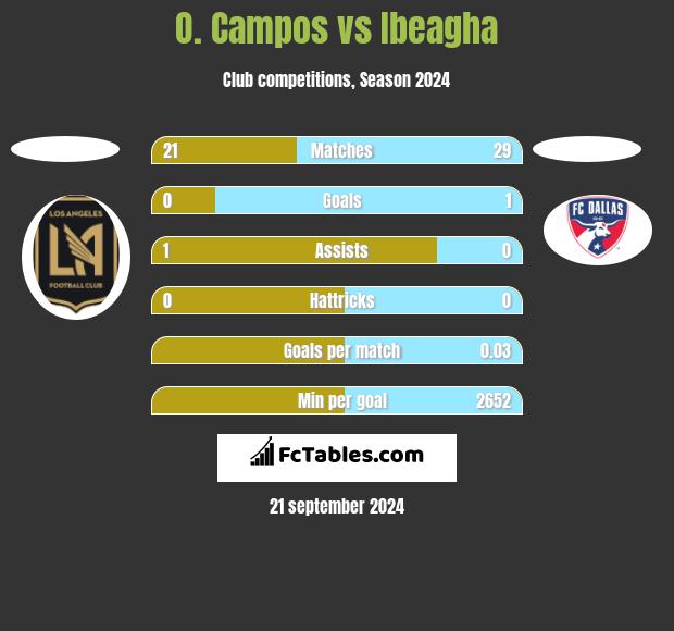 O. Campos vs Ibeagha h2h player stats