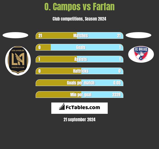 O. Campos vs Farfan h2h player stats