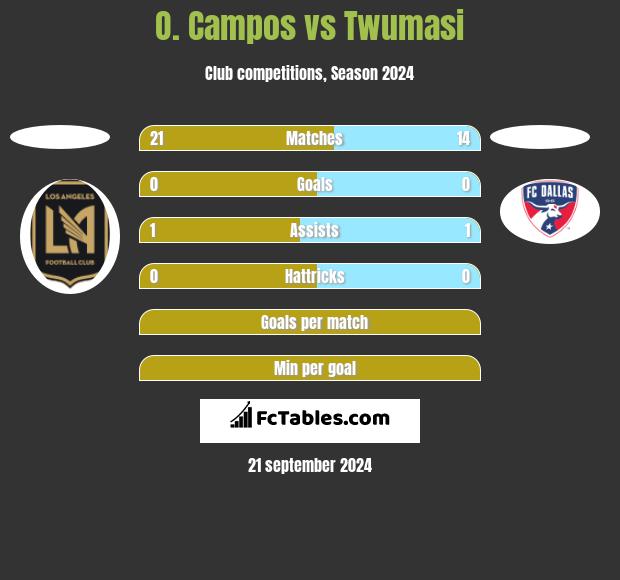 O. Campos vs Twumasi h2h player stats