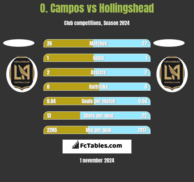 O. Campos vs Hollingshead h2h player stats