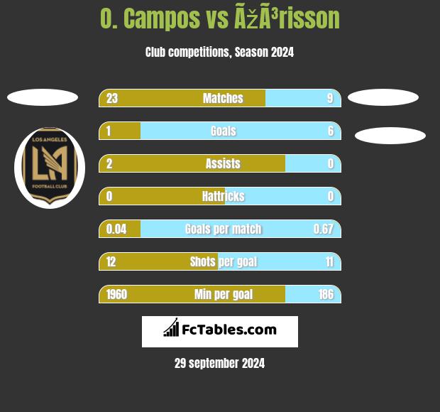 O. Campos vs ÃžÃ³risson h2h player stats