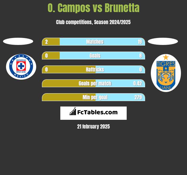 O. Campos vs Brunetta h2h player stats