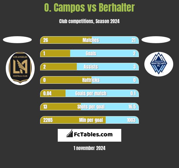 O. Campos vs Berhalter h2h player stats