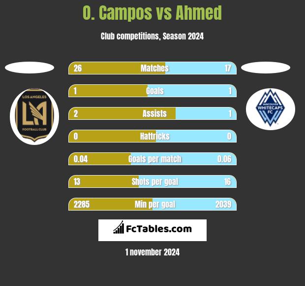 O. Campos vs Ahmed h2h player stats