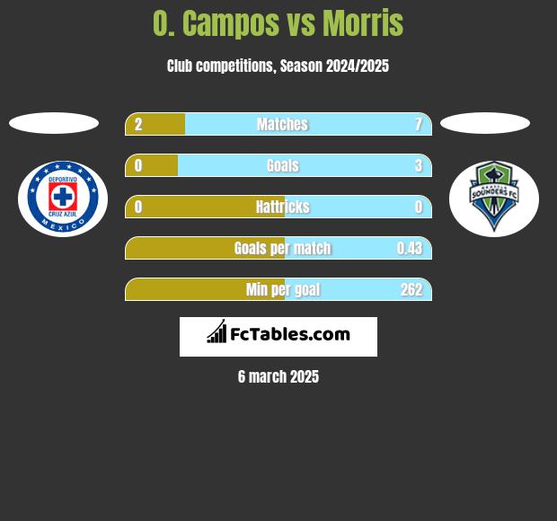 O. Campos vs Morris h2h player stats