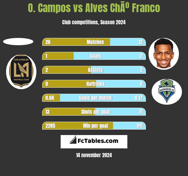 O. Campos vs Alves ChÃº Franco h2h player stats