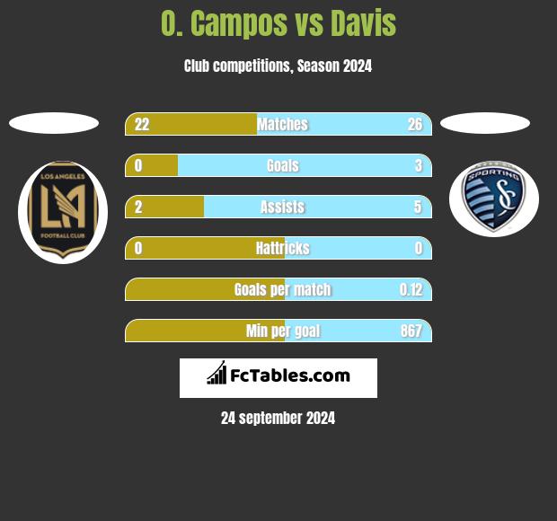 O. Campos vs Davis h2h player stats