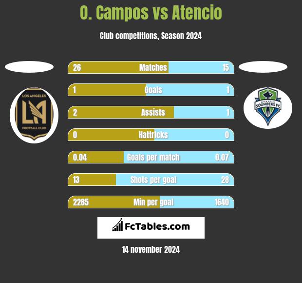 O. Campos vs Atencio h2h player stats