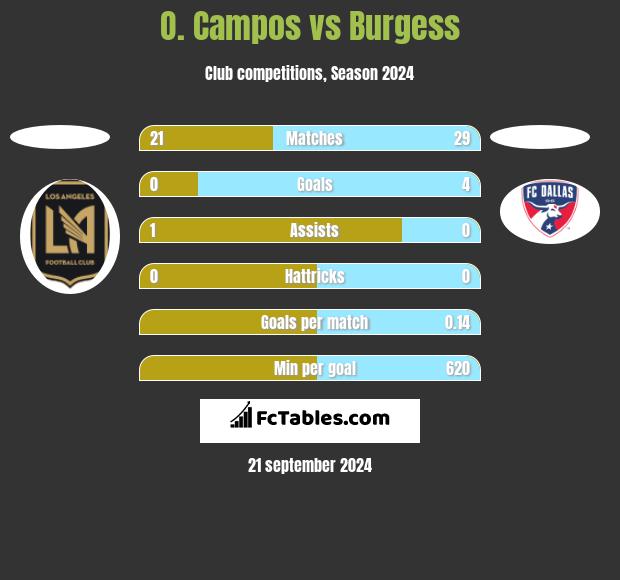 O. Campos vs Burgess h2h player stats