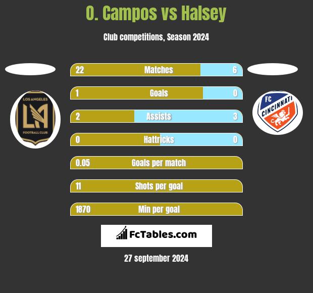 O. Campos vs Halsey h2h player stats