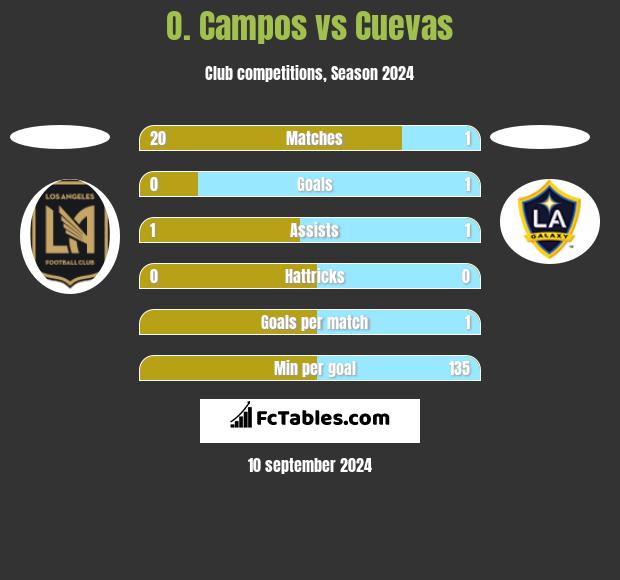 O. Campos vs Cuevas h2h player stats