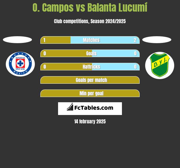 O. Campos vs Balanta Lucumí h2h player stats