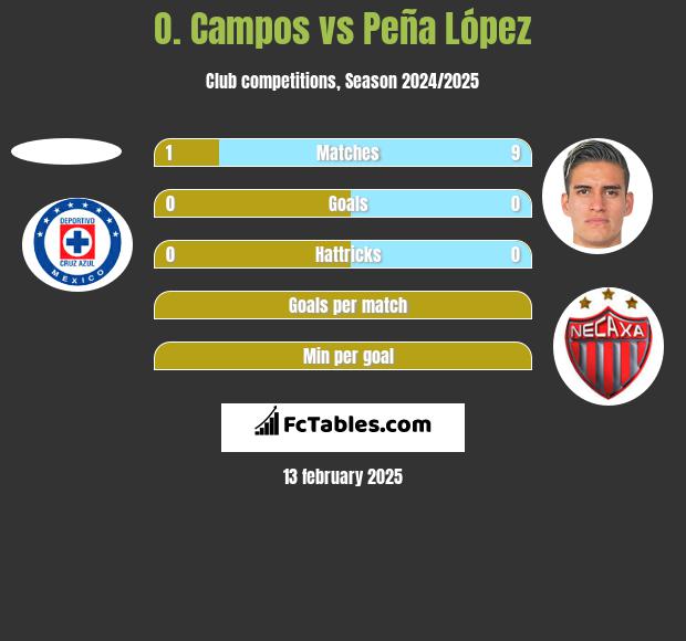 O. Campos vs Peña López h2h player stats