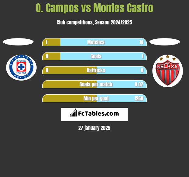 O. Campos vs Montes Castro h2h player stats