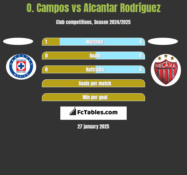 O. Campos vs Alcantar Rodríguez h2h player stats