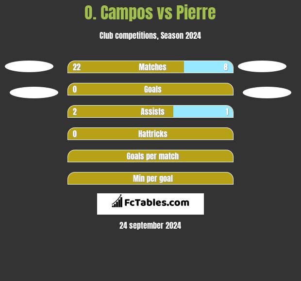 O. Campos vs Pierre h2h player stats