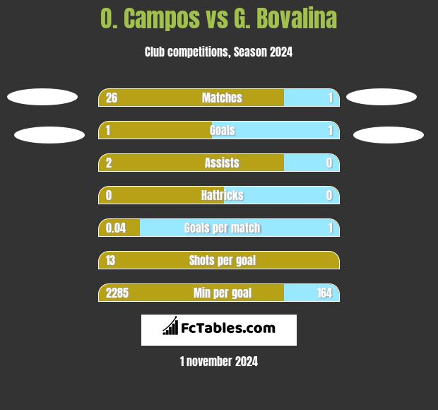 O. Campos vs G. Bovalina h2h player stats