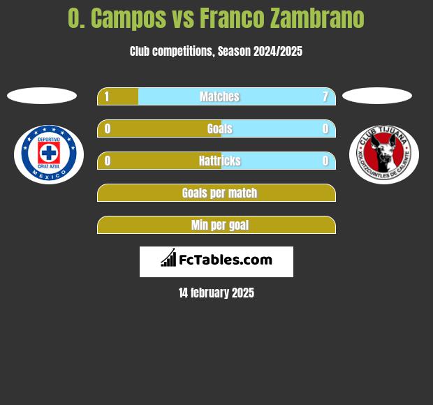 O. Campos vs Franco Zambrano h2h player stats