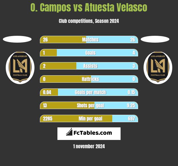 O. Campos vs Atuesta Velasco h2h player stats