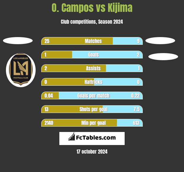 O. Campos vs Kijima h2h player stats