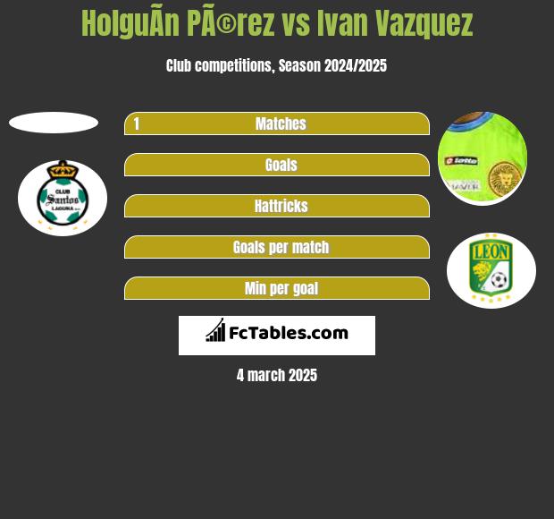 HolguÃ­n PÃ©rez vs Ivan Vazquez h2h player stats