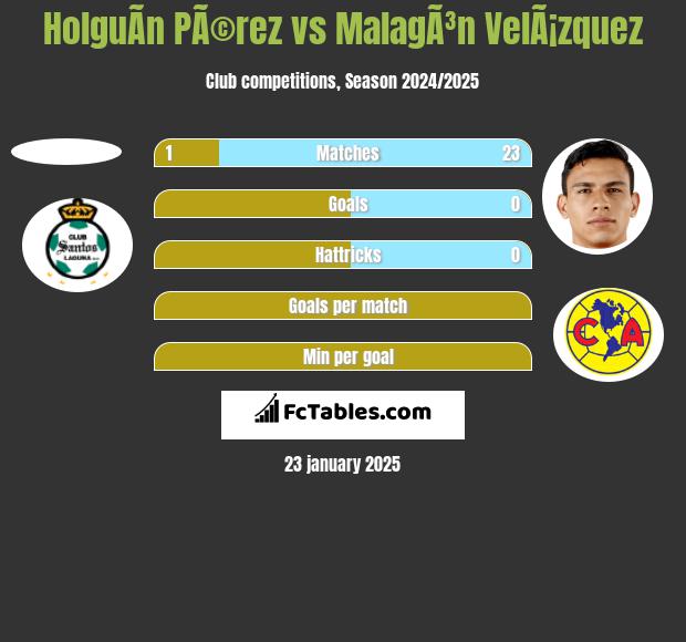 HolguÃ­n PÃ©rez vs MalagÃ³n VelÃ¡zquez h2h player stats