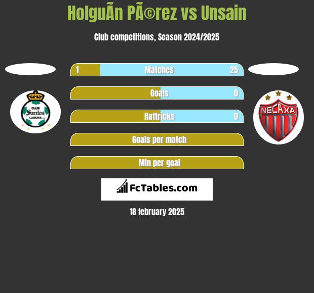 HolguÃ­n PÃ©rez vs Unsain h2h player stats