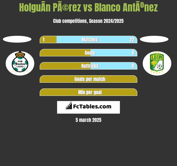 HolguÃ­n PÃ©rez vs Blanco AntÃºnez h2h player stats