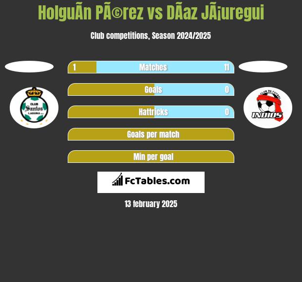 HolguÃ­n PÃ©rez vs DÃ­az JÃ¡uregui h2h player stats