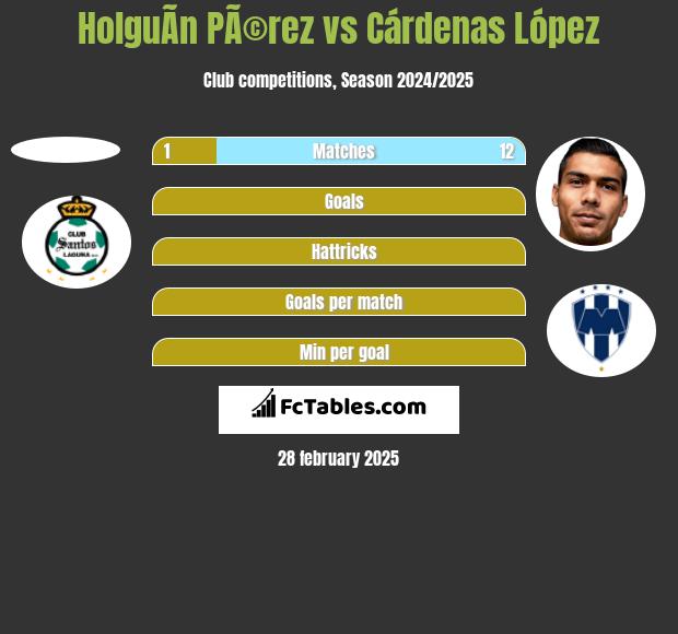 HolguÃ­n PÃ©rez vs Cárdenas López h2h player stats