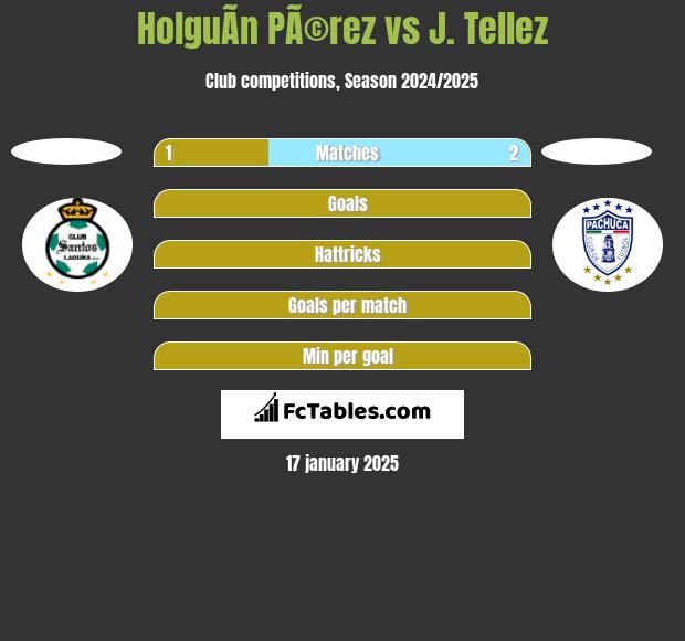 HolguÃ­n PÃ©rez vs J. Tellez h2h player stats