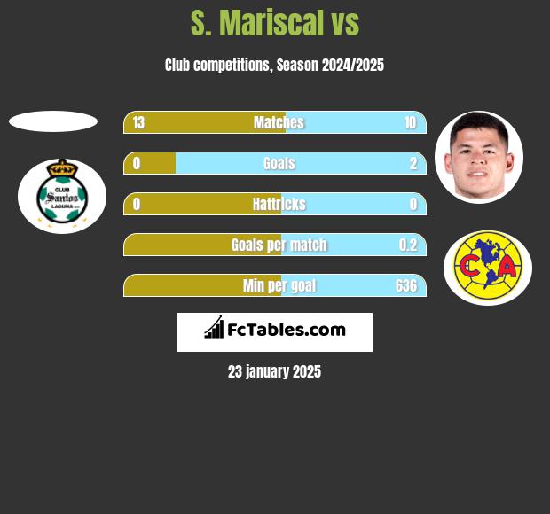 S. Mariscal vs  h2h player stats