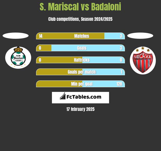 S. Mariscal vs Badaloni h2h player stats