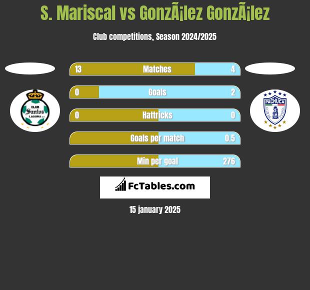 S. Mariscal vs GonzÃ¡lez GonzÃ¡lez h2h player stats