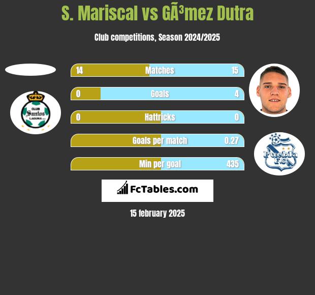 S. Mariscal vs GÃ³mez Dutra h2h player stats