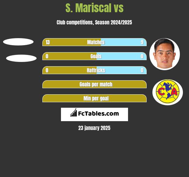 S. Mariscal vs  h2h player stats